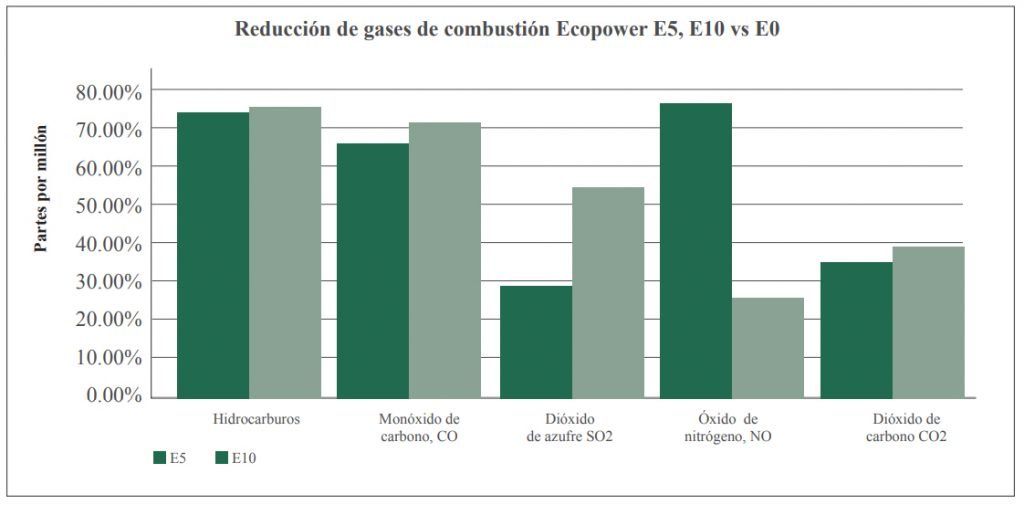 Resultados de la evaluación técnica y ambiental del uso de etanol en la gasolina en Guatemala